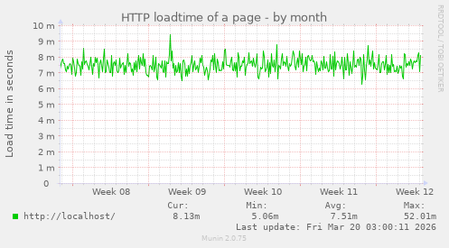 HTTP loadtime of a page