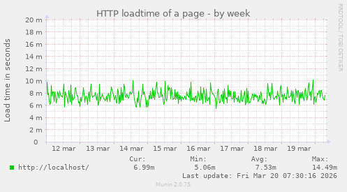 HTTP loadtime of a page