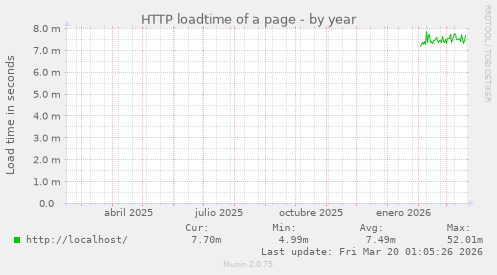 HTTP loadtime of a page
