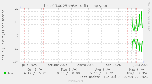 br-fc174025b36e traffic