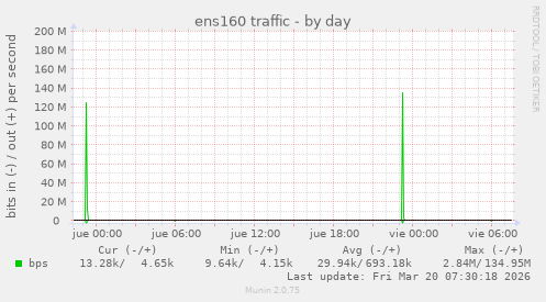 ens160 traffic
