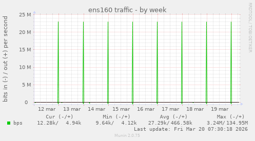 ens160 traffic