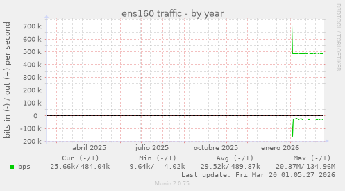 ens160 traffic