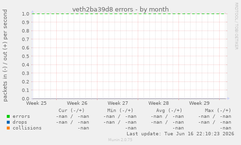 veth2ba39d8 errors