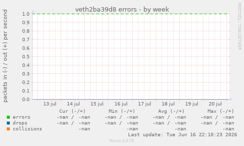 veth2ba39d8 errors