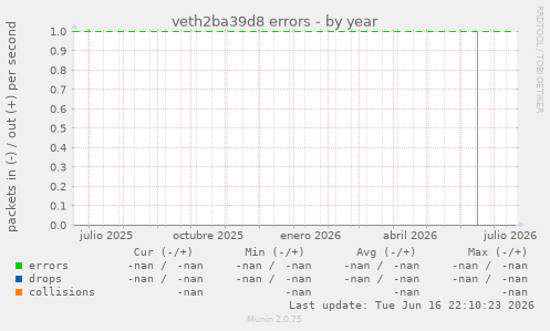 veth2ba39d8 errors
