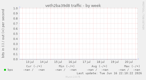 veth2ba39d8 traffic