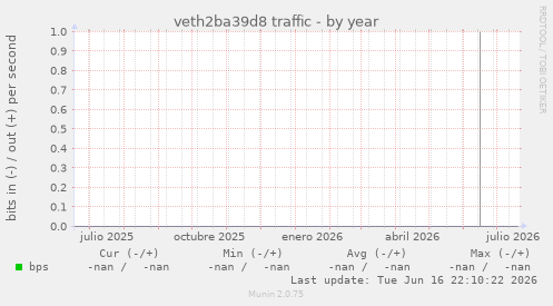 veth2ba39d8 traffic