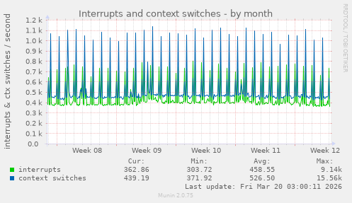 Interrupts and context switches