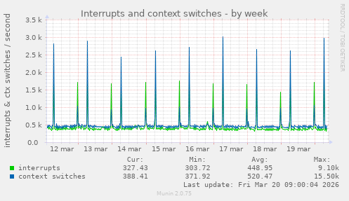 Interrupts and context switches