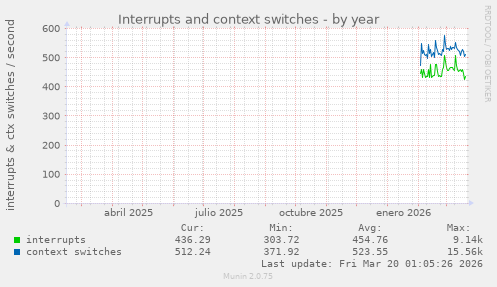 Interrupts and context switches