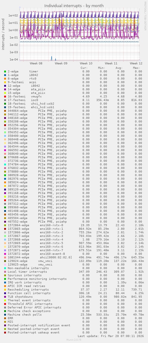 Individual interrupts