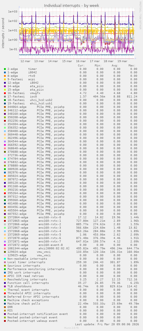 Individual interrupts