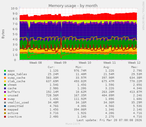 Memory usage