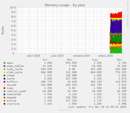 Memory usage