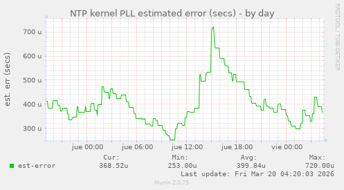 NTP kernel PLL estimated error (secs)