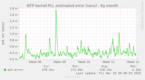 NTP kernel PLL estimated error (secs)