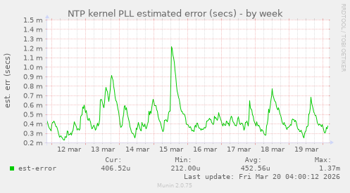 NTP kernel PLL estimated error (secs)