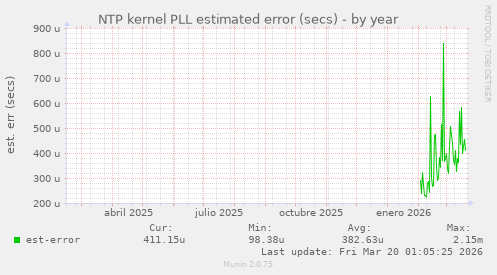 NTP kernel PLL estimated error (secs)