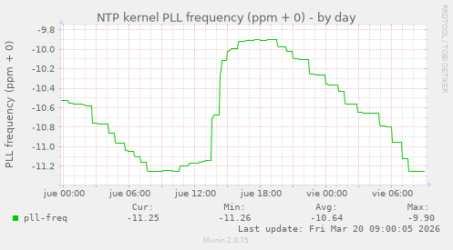 NTP kernel PLL frequency (ppm + 0)