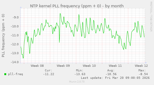 NTP kernel PLL frequency (ppm + 0)