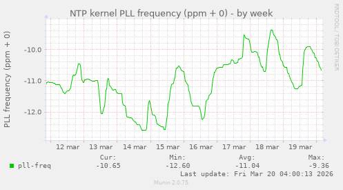 NTP kernel PLL frequency (ppm + 0)