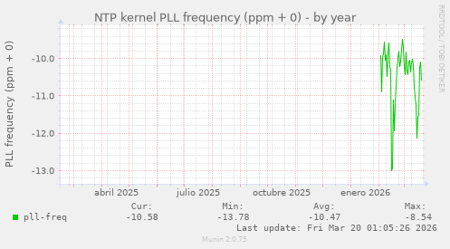 NTP kernel PLL frequency (ppm + 0)