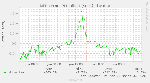 NTP kernel PLL offset (secs)