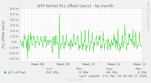 NTP kernel PLL offset (secs)