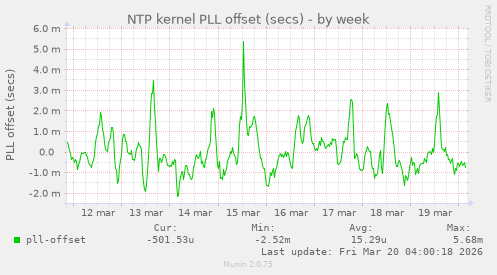 NTP kernel PLL offset (secs)