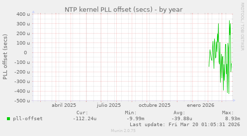 NTP kernel PLL offset (secs)