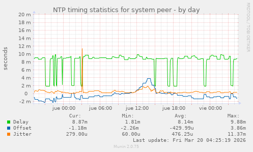 NTP timing statistics for system peer