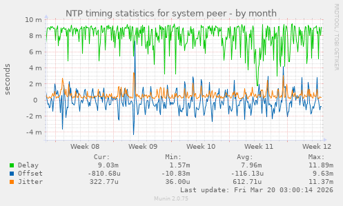 NTP timing statistics for system peer