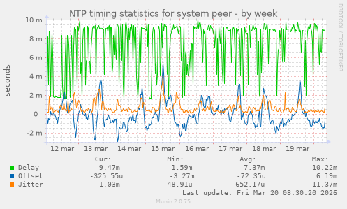 NTP timing statistics for system peer