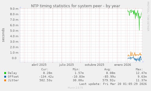 NTP timing statistics for system peer