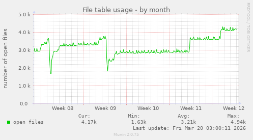File table usage