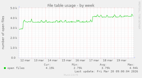 File table usage