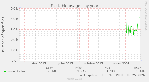 File table usage