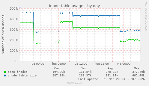 Inode table usage