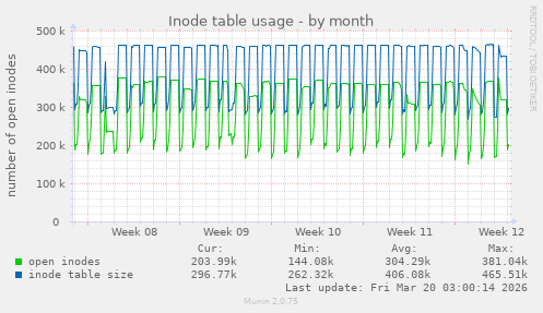 Inode table usage