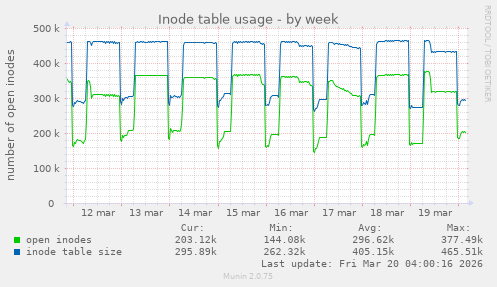 Inode table usage