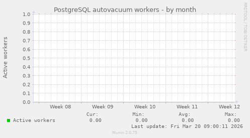 PostgreSQL autovacuum workers