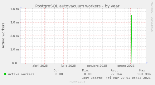 PostgreSQL autovacuum workers