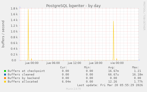 PostgreSQL bgwriter