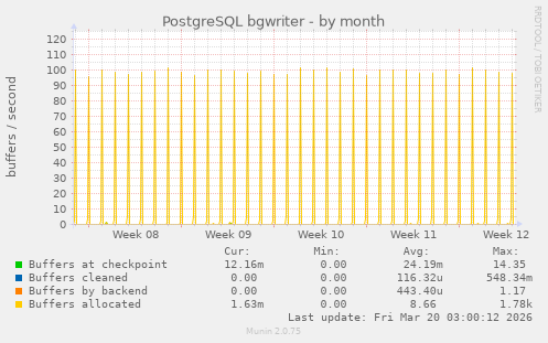PostgreSQL bgwriter