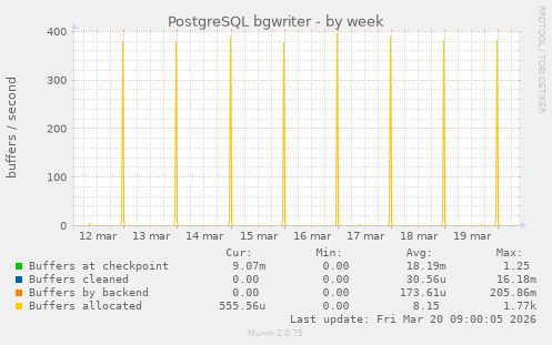 PostgreSQL bgwriter