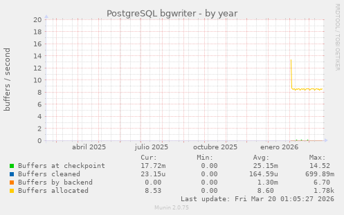 PostgreSQL bgwriter