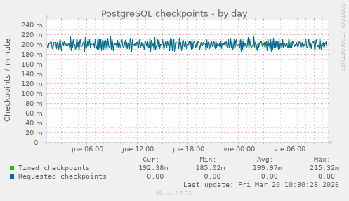 PostgreSQL checkpoints