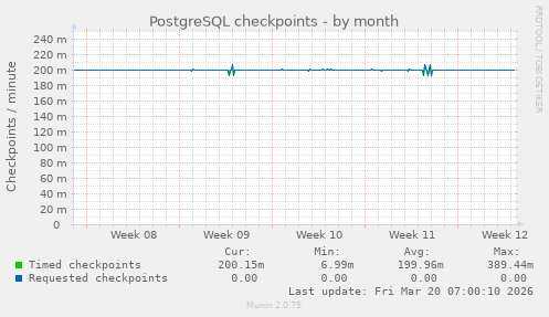 PostgreSQL checkpoints