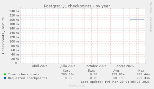 PostgreSQL checkpoints